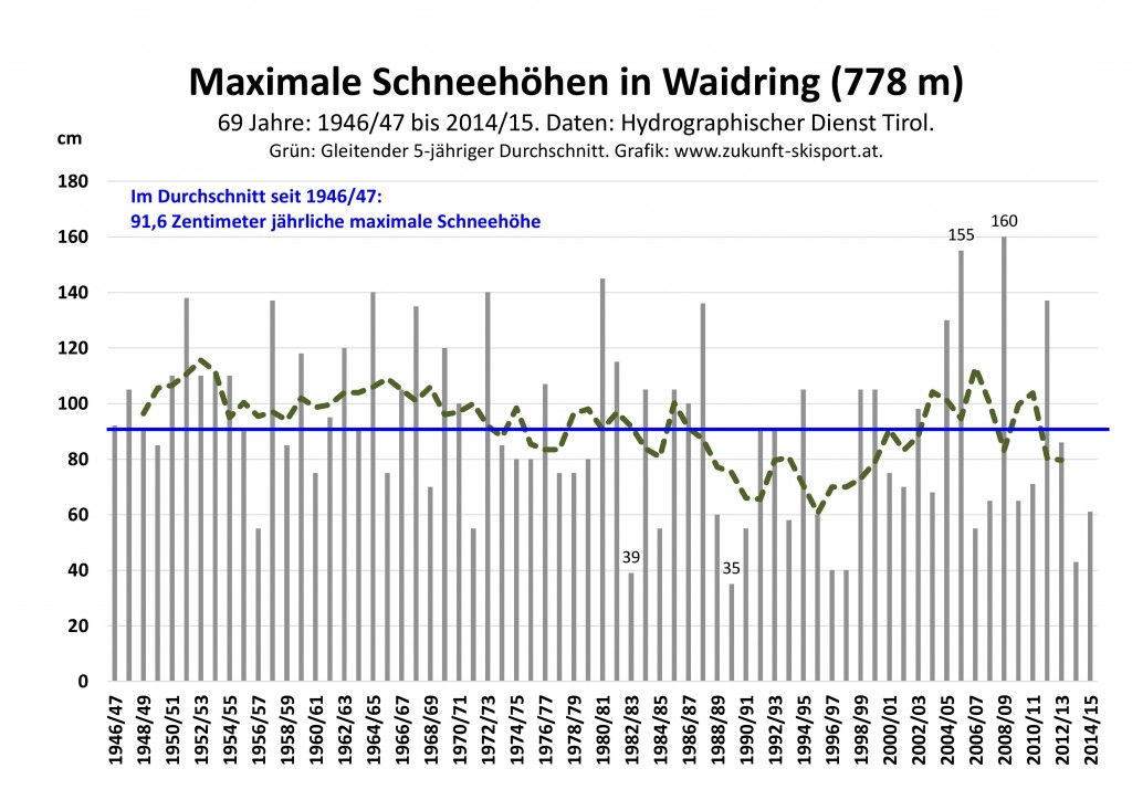 Maximale Schneehoehen Waidring Seit1968