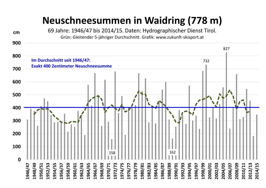 Neuschneesummen Waidring Seit1946