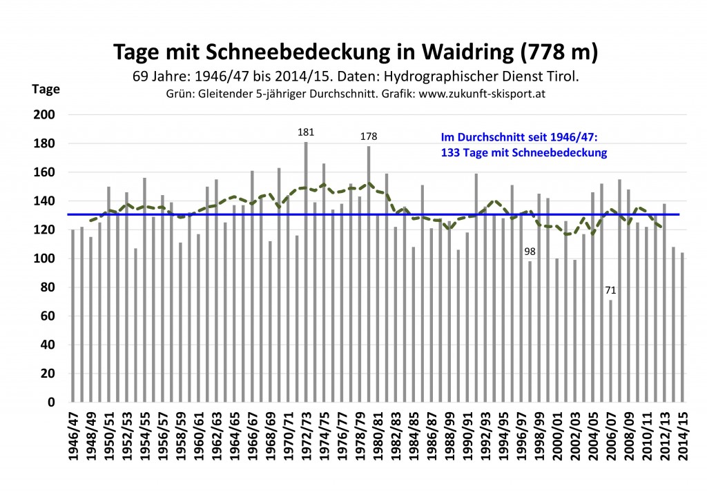 Tage Schneebedeckung Waidring Seit1982